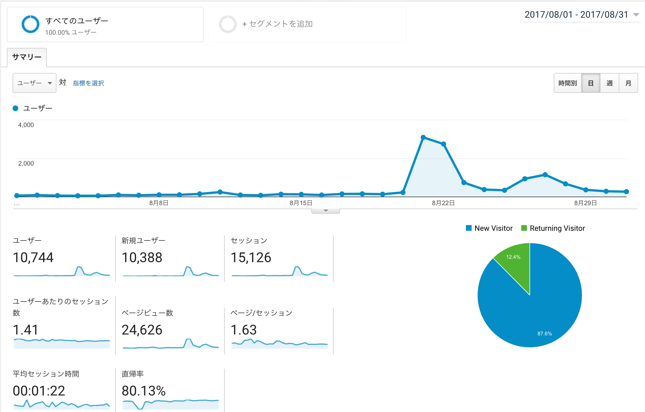 ゴーゴーケンゴ1ヶ月目ブログ運営報告、結果は24,626pv!