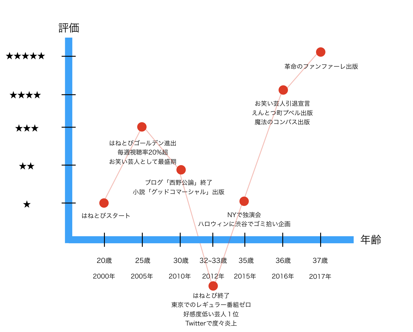 図解 キンコン西野氏の歴史と革命のファンファーレの歩き方