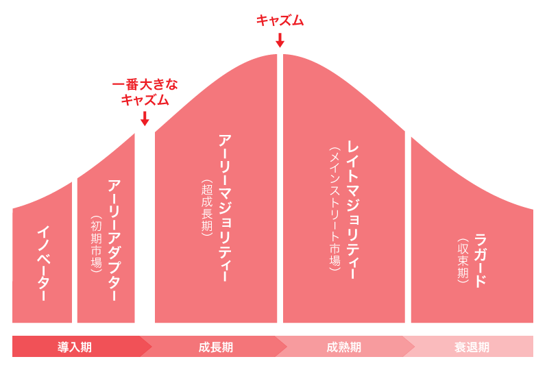 仮想通貨のキャズムとは?