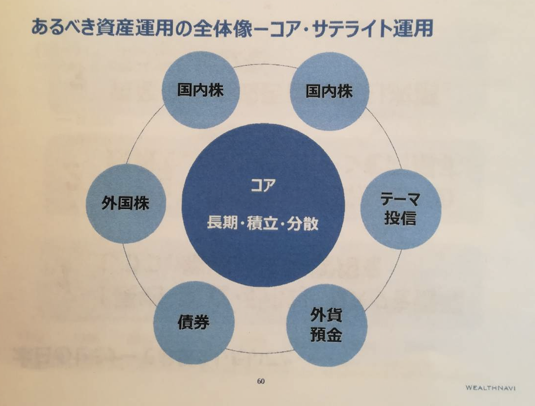 コア・サテライト運用