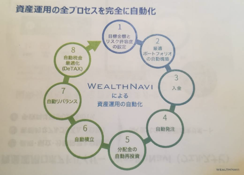 ロボアドバイザーは一体なにをしてるの?