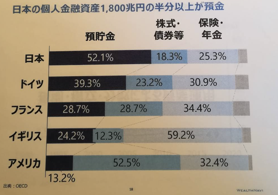日本の個人資産1800兆円にも及ぶのに、その半分は預貯金。