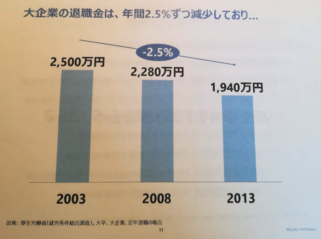 大企業の退職金は毎年2.5%ずつ減っている