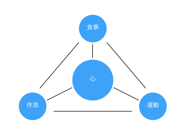健康は心を中心に成り立ってる