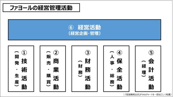 フェイヨルの経営管理