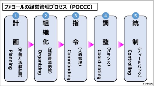 フェイヨルの経営管理POCCC