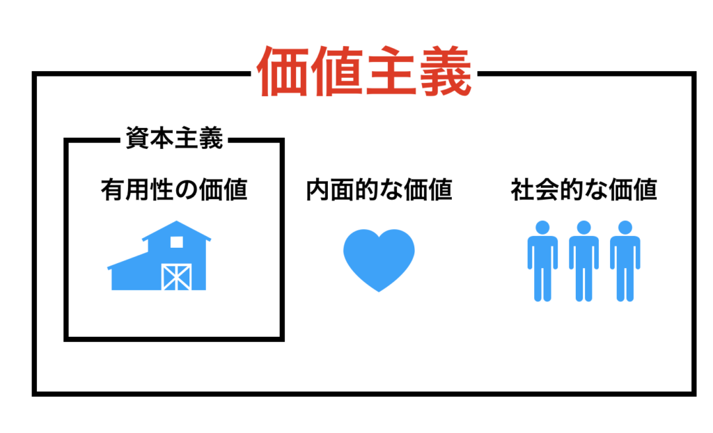 資本主義から価値主義へ