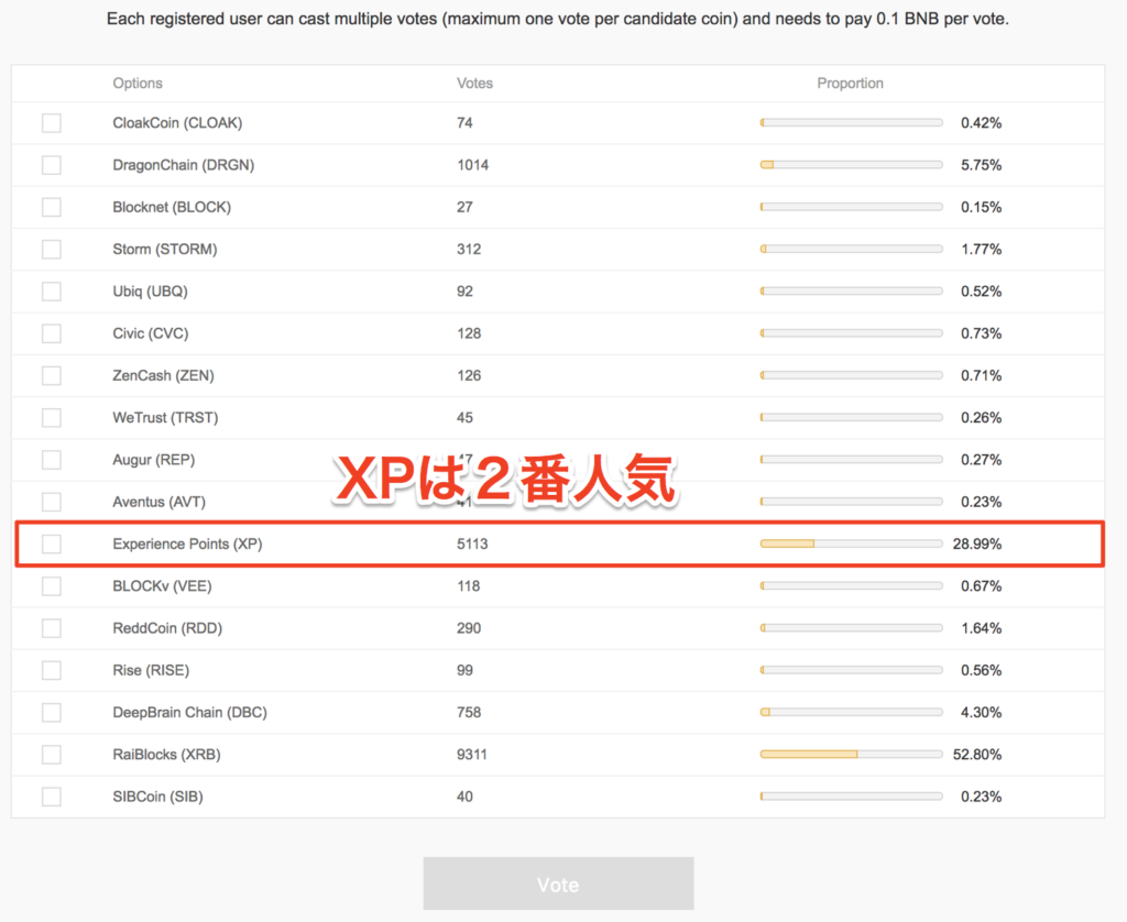 xpがバイナンスの投票所で2番人気