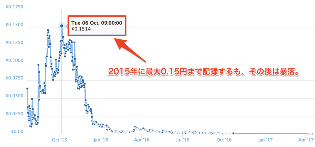 Sprouts($SPRTS)は2015年に最大0.15円まで上昇