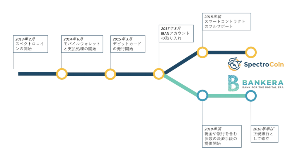 スペクトロコインとバンクエラの軌跡