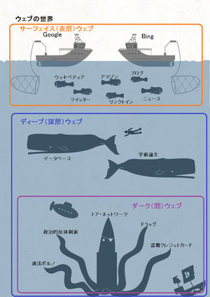 ダークウェブとは?