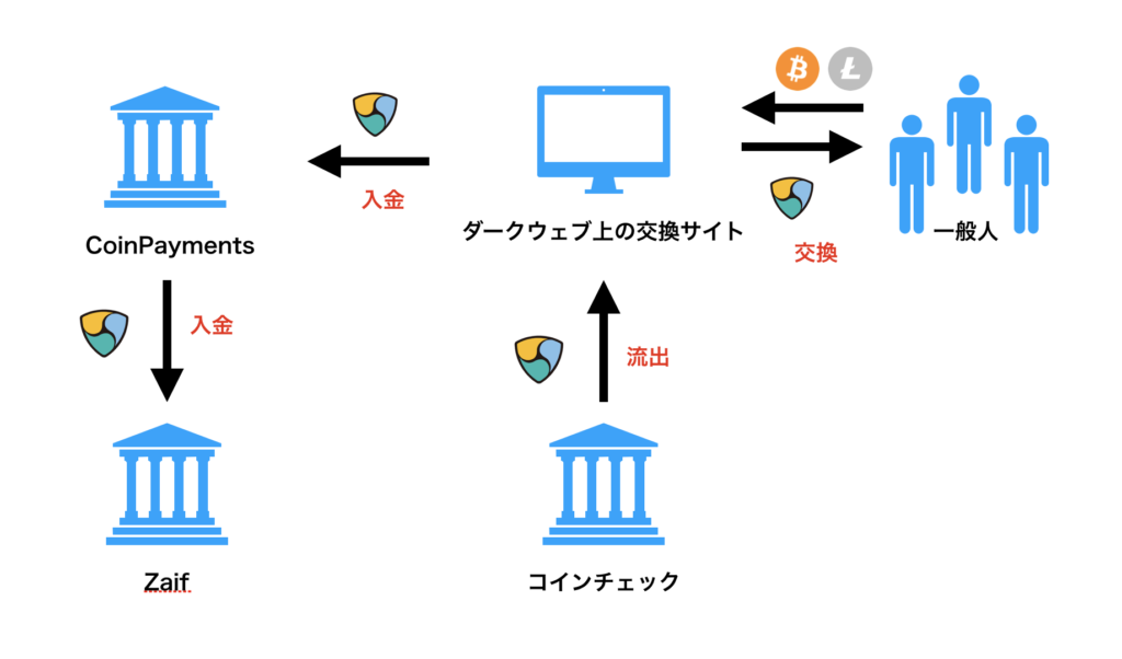 コインチェックから流出NEMがZaifに大量流入した一連の流れ