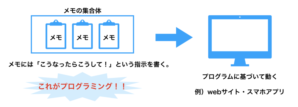 そもそもプログラミングってなに?