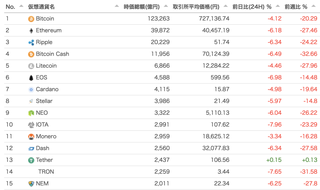 仮想通貨トップ15現在の価格