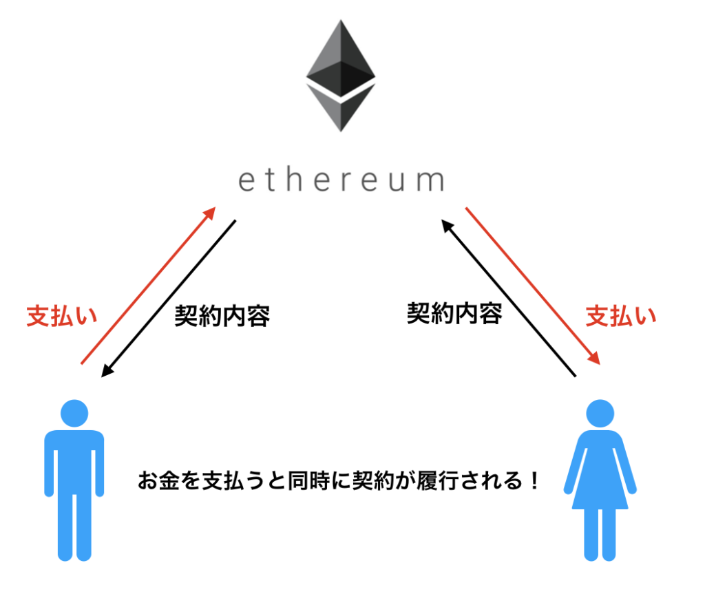 スマートコントラクトをわかりやすく図解