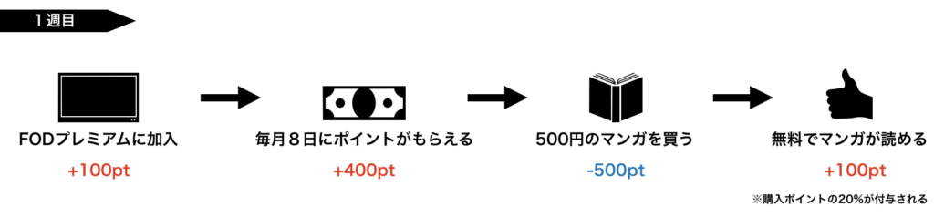 FODプレミアムの裏ワザを図解