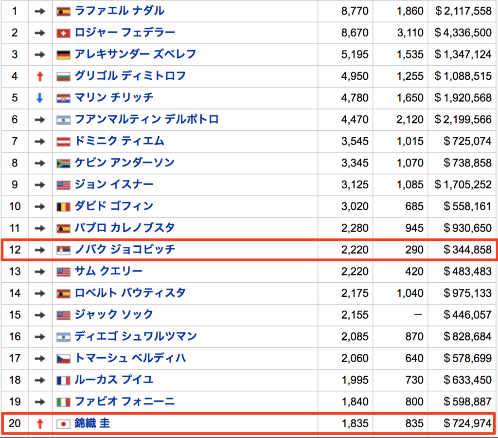 錦織圭とジョコビッチのランキング