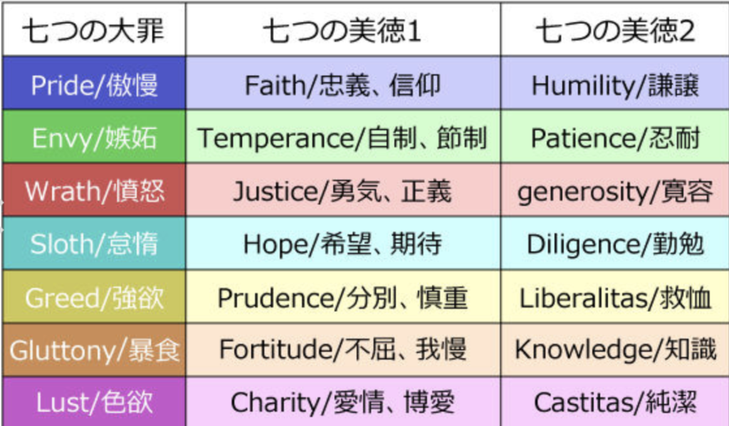 『七つの大罪』のそれぞれの意味とは?