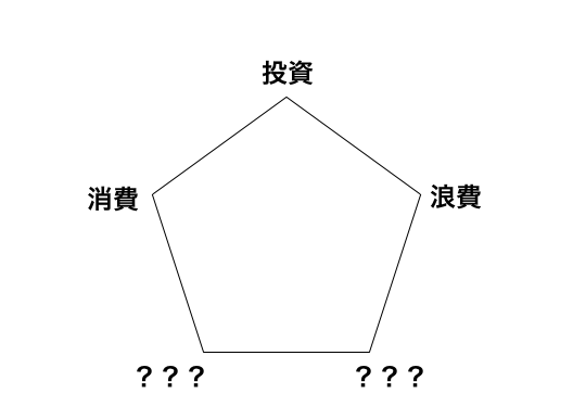 浪費・消費・投資以外のお金の使い方とは?