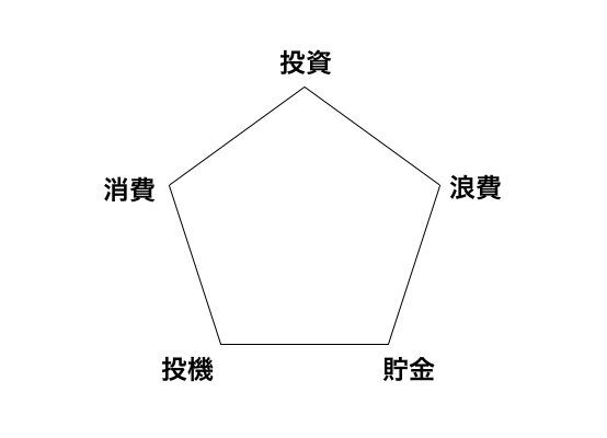 お金の使い方の種類をおさらい
