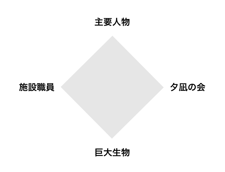 『食糧人類』主な登場人物