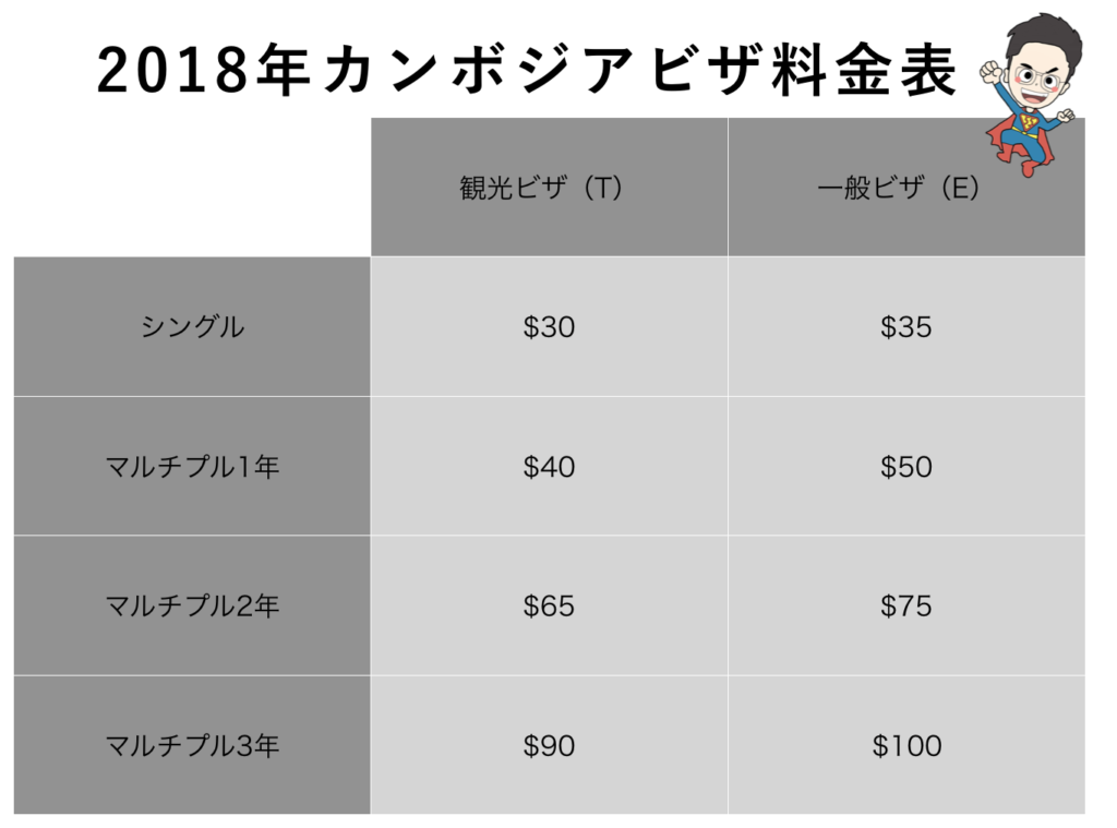 カンボジアビザの料金一覧表